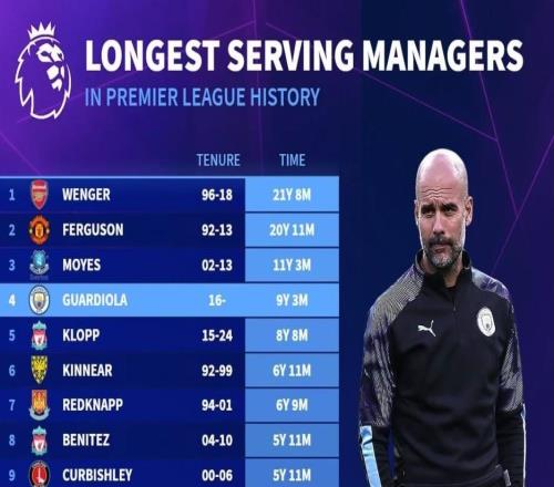英超歷史主帥在位時長：溫格、弗格森前2，瓜帥第4，塔帥第10
